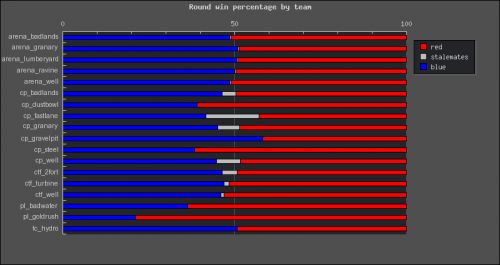 roundwinpercentagebyteam_lookatgoldrush.png