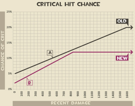 critHitChanceGraph.jpg